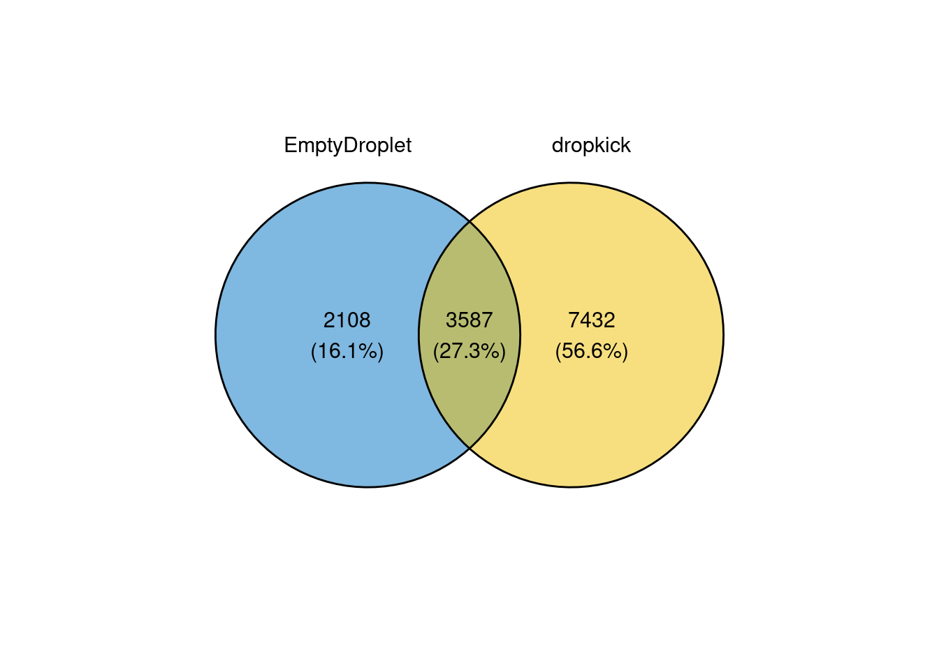 Venn diagram of overlap in barcodes called as cells by EmptyDroplet and dropkick.