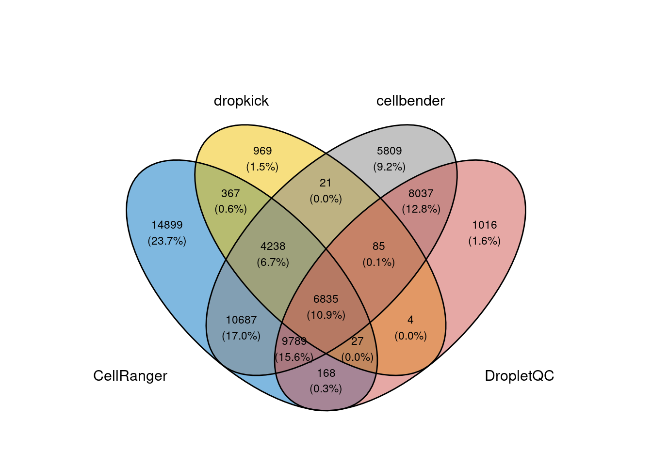 Venn diagram of overlap in barcodes called as cells by different methods.