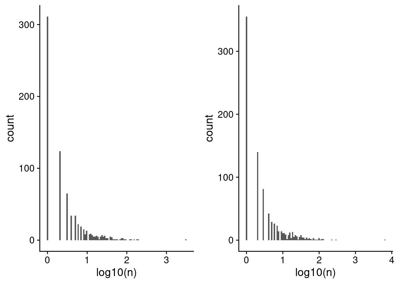 Distribution of the number of cell barcodes assigned to each lenti-barcode for (a) Capture 4 and (b) capture 5. Note the x-axis is on the log10 scale, as both have an extreme outlier.