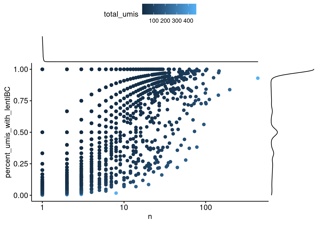 Capture4: Each point is a cell-lenti barcode pair. The x-axis is the number of umi supporting that pair. The y-axis is the percent of the total number of umi for the cell barcode that represents, where a 1 means that all umis from that cell have the same lenti barcode.