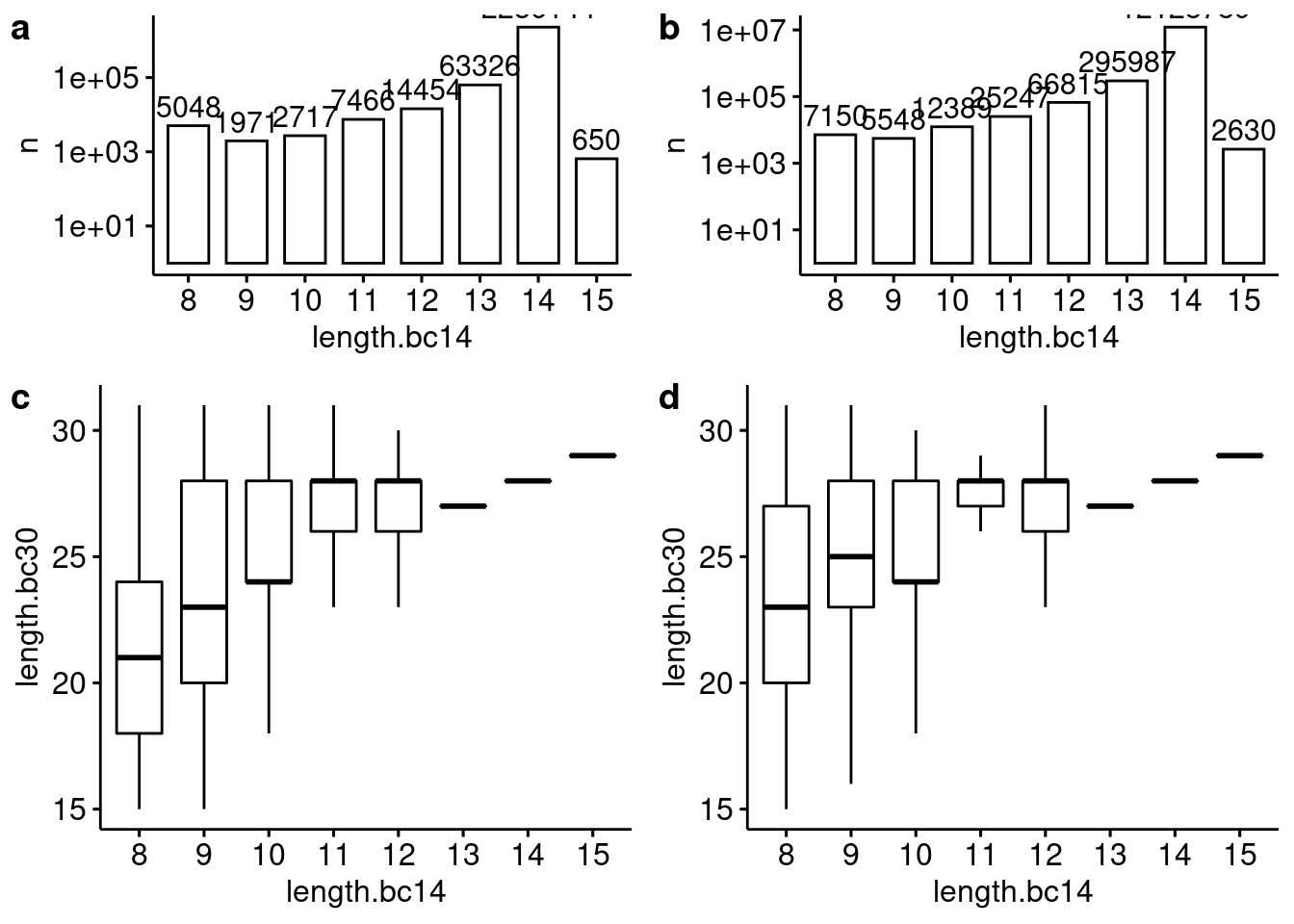Relationship between blastn alignment length for the 14 bp and 30 bp lenti barcodes with an evalue <= 0.1 for (a) Capture4 and (b) Capture5.