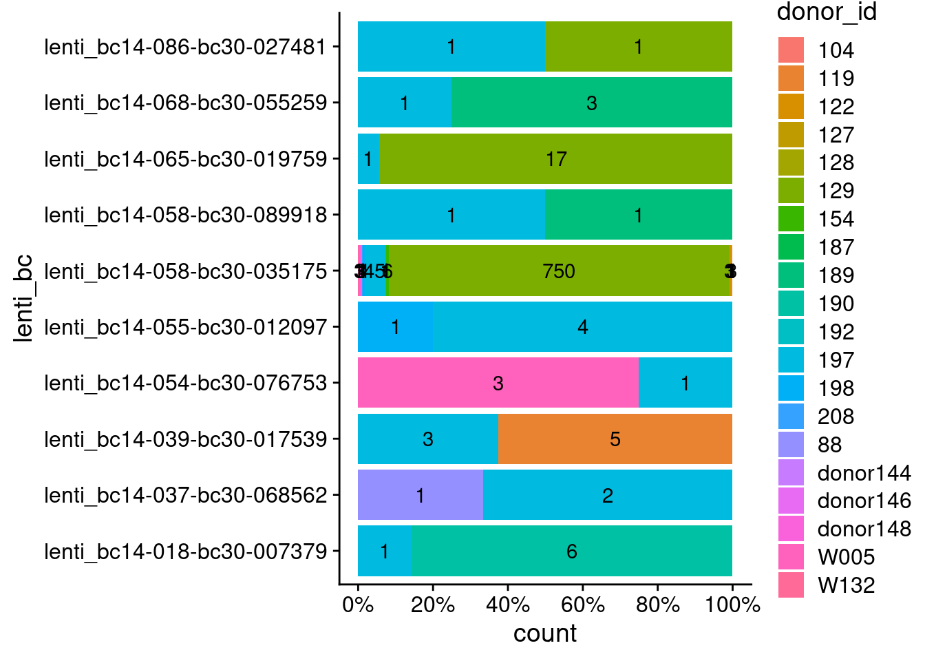 Number of cell barcodes (x-axis) associated with different donors (fill color) for each lenti barcode (y-axis).