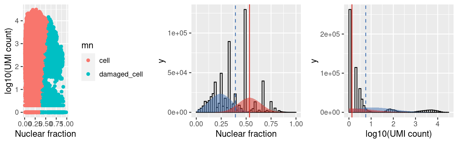 distribution of fit to the nuclear fracation (center) and log10(umi) (right), where cells are shown in blue and damaged are in red (opposite in scalleter plot on the left).