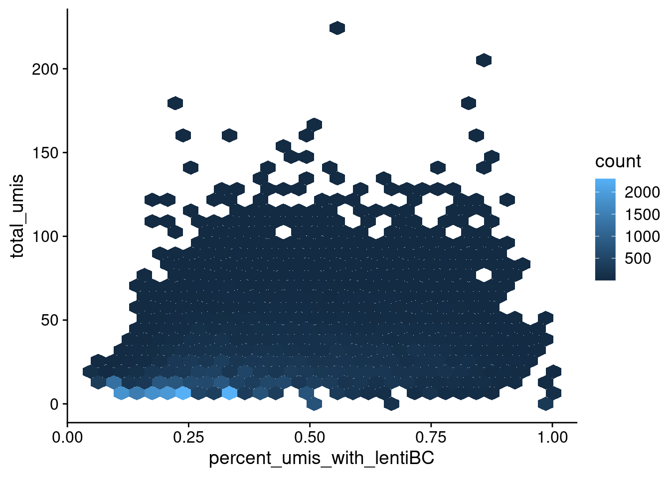 Relationship between total umis per cell barcode and the percent of umis with the most abundant lenti barcode for that cell.