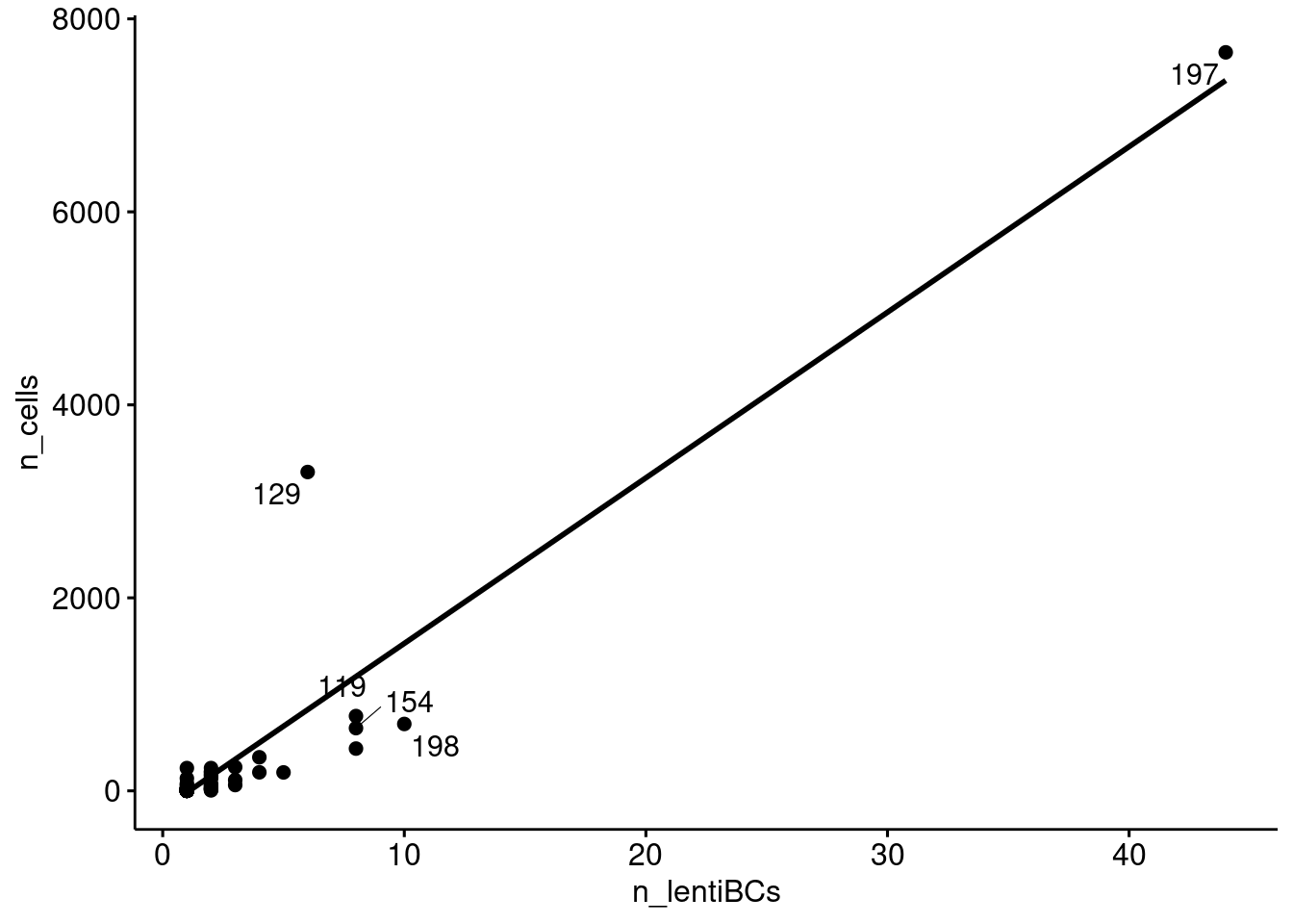 Relationship between the number of cells assigned to a donor and the number of lenti barcodes assigned to a donor.