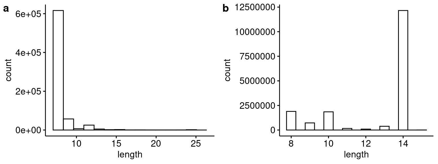 Distribution of blastn hit lengths for the 14 bp barcode sequence for (a) this analysis compared to (b) Capture 5 from the first Lenti-barcode test (i.e. pilot 3).