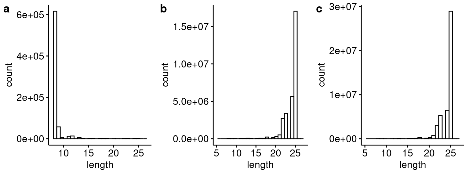 Distribution of blastn hit lengths for the 25 bp header sequence for (a) this analysis compared to (b) Capture 4 and (c) Capture 5 from the first Lenti-barcode test (i.e. pilot 3).