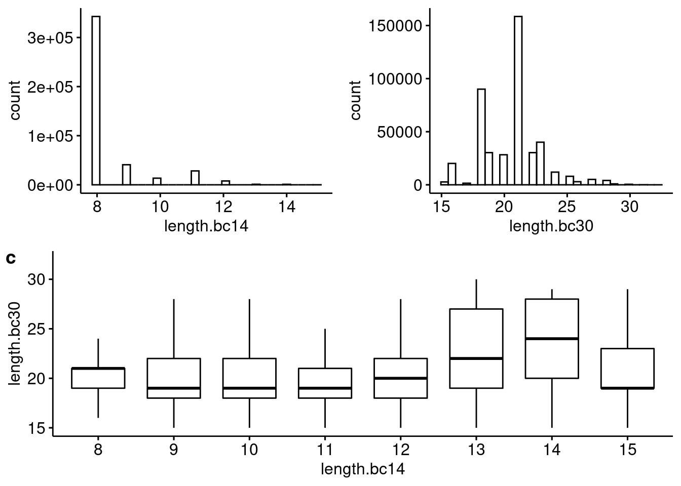 Distribution of (a) bc14 and (b) bc30 blast hit lengths and (c) the relationship between the two across reads.