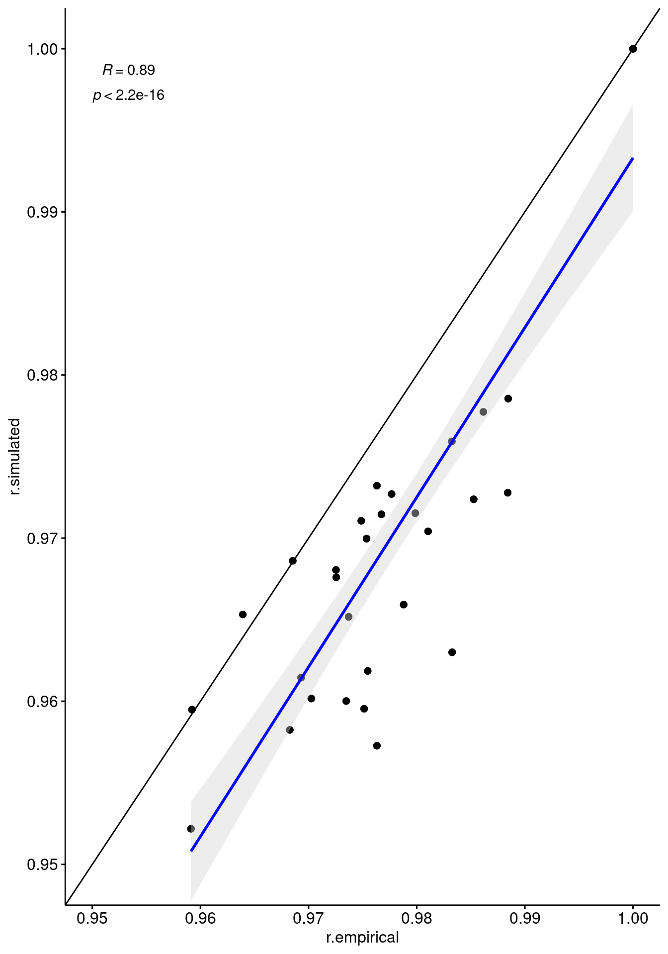 Comparison between the pairwise correlation in expression between pairs of individuals in the empirical (x-axis) and simulated (y-axis) data.