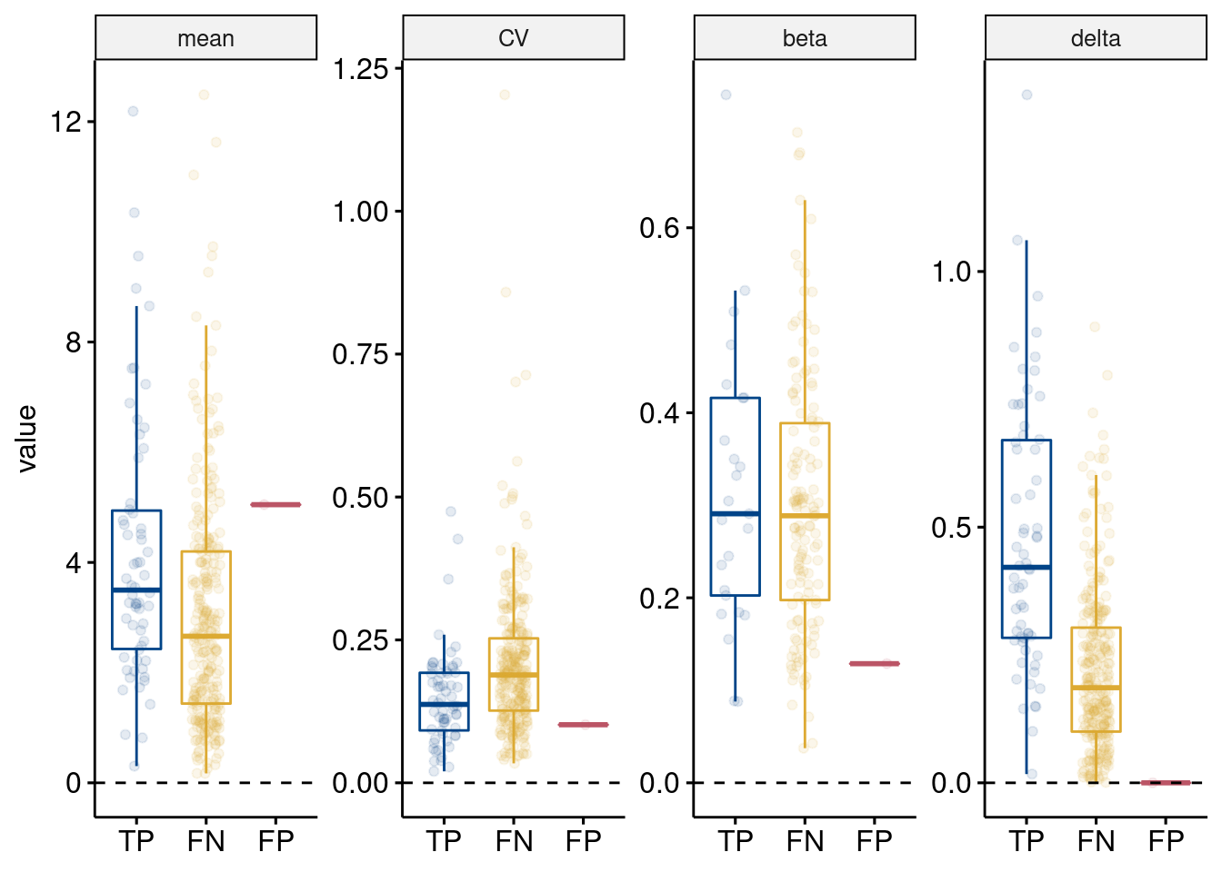 Simulated properties of TP, FN, FP, and TN Wilcoxon rank sum test DE genes. Properties are (left to right) simulated gene mean, gene variance (coefficient of variation), eQTL effect size (beta) if the gene was simulated as an eGene (i.e. zeros, or no eQTL effect, values were removed), and the DE effect size (delta). No delta for FP and TN genes as they were not simulated as DEG. Results from t-tests compared to TP are shown (ns: p > 0.05; $*$: p <= 0.05; $**$: p <= 0.01; $***$: p <= 0.001; $****$: p <= 0.0001)