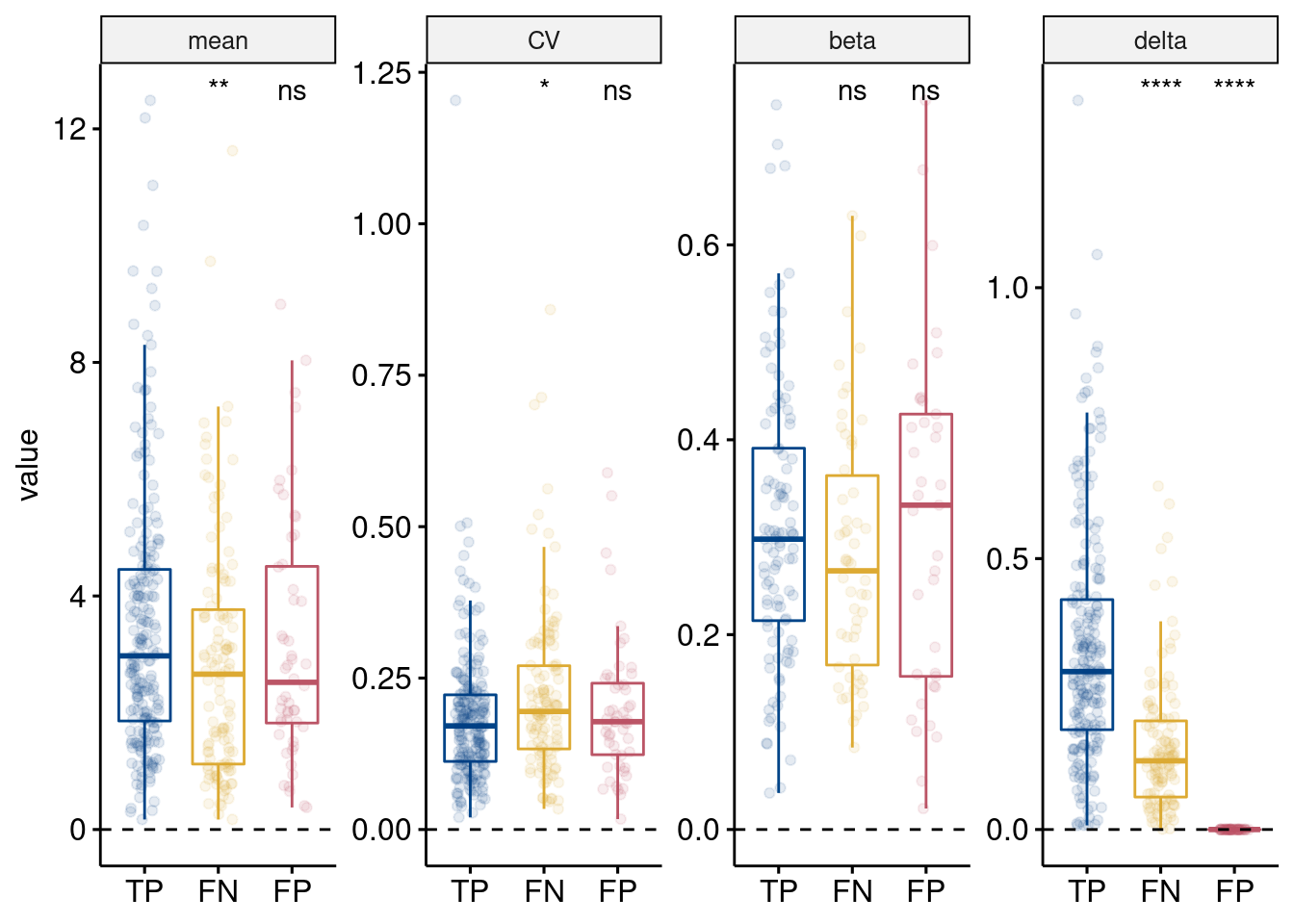 Simulated properties of TP, FN, FP, and TN DE genes from MAST. Properties are (left to right) simulated gene mean, gene variance (coefficient of variation), eQTL effect size (beta) if the gene was simulated as an eGene (i.e. zeros, or no eQTL effect, values were removed), and the DE effect size (delta). No delta for FP and TN genes as they were not simulated as DEG. Results from t-tests compared to TP are shown (ns: p > 0.05; $*$: p <= 0.05; $**$: p <= 0.01; $***$: p <= 0.001; $****$: p <= 0.0001)
