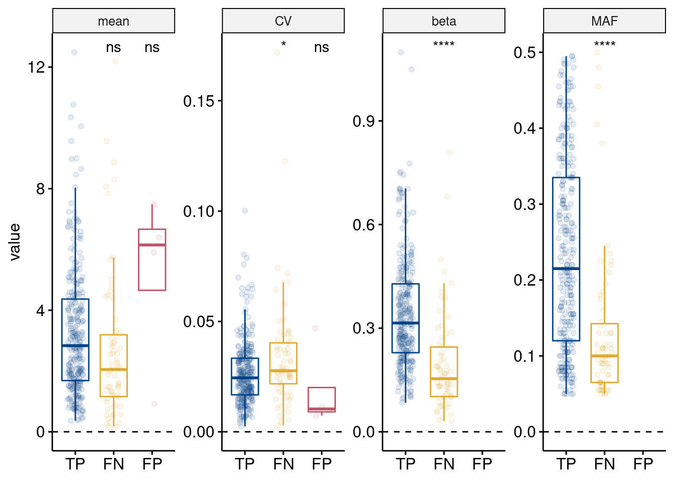 Simulated properties of eGenes with the correct eSNP identified (TP) or not (FN) (FDR<=0.05) and non-eGenes with a significant eQTL hit (FP). Properties are (left to right) simulated gene mean, gene variance (coefficient of variation), eQTL effect size (beta), and eSNP minor allele frequency (MAF). No simulated beta or eSNP MAF for FPs as they were not simulated as eGenes. Results from t-tests compared to TP are shown (ns: p > 0.05; $*$: p <= 0.05; $**$: p <= 0.01; $***$: p <= 0.001; $****$: p <= 0.0001)