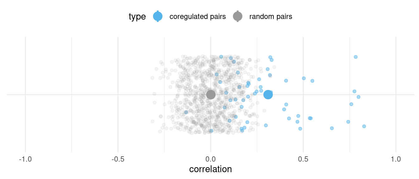 Mean aggregated gene expression correlation between randomly paired (grey) and co-regulated (blue) genes across 100 individuals, with the average correlation for each type designated by the large point.