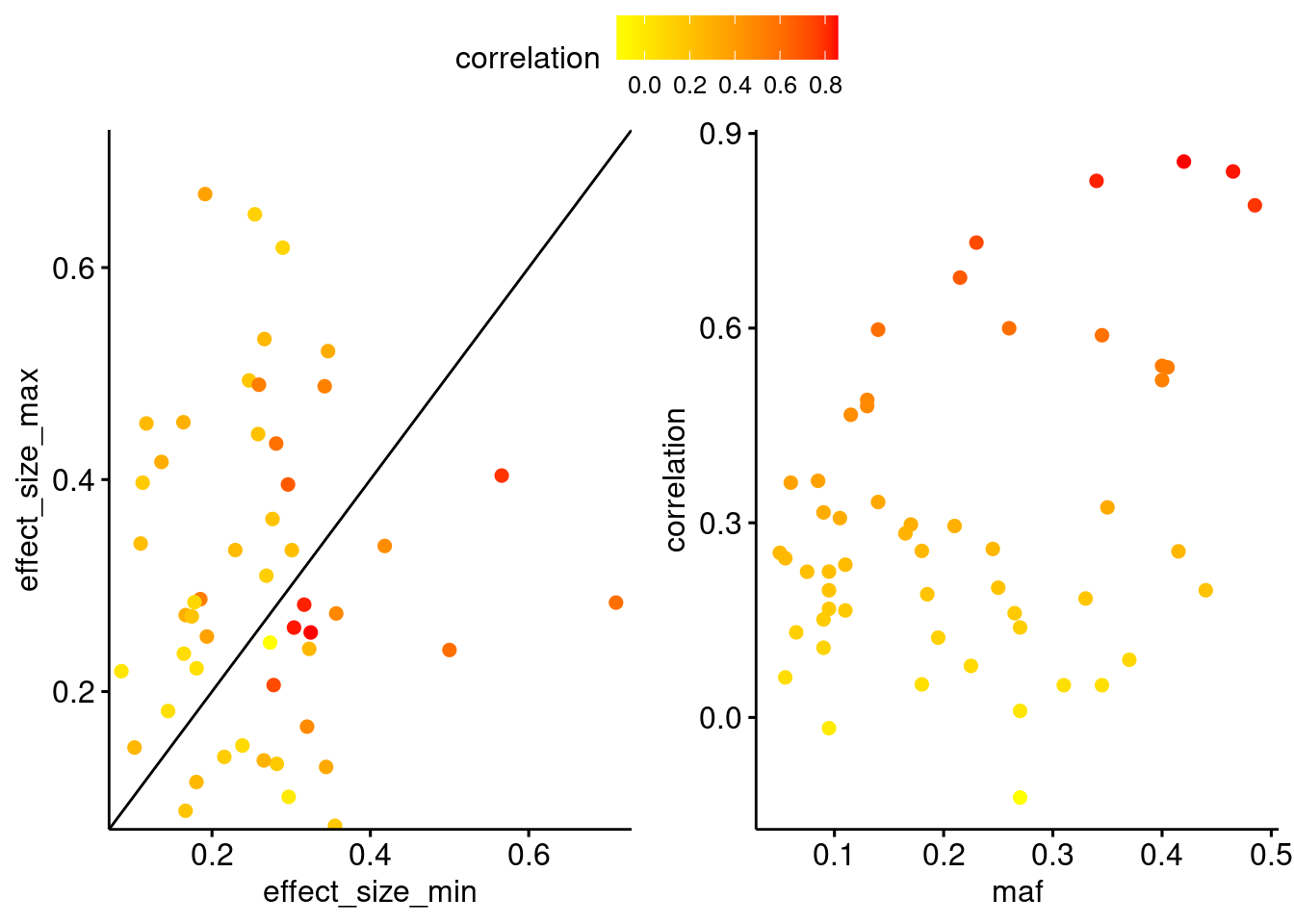 Characteristics of coregulated genes by the degree of gene expression correlation. Left plot shows the simulated eQTL effect size for each pair (x-axis shows the minimum and y-axis shows the maximum), with genes with higher expression correlation in red. Genes pairs along the diagonal represent those where the same eSNP has a similar effect size on both genes. Right plot shows the relationship between the minor allele frequency of the eSNP and the gene expression correlation.