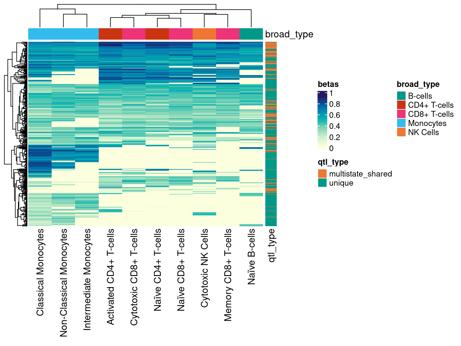 Qtl Analysis Plot QTLExperiment and multistateQTL: caQTL analysis