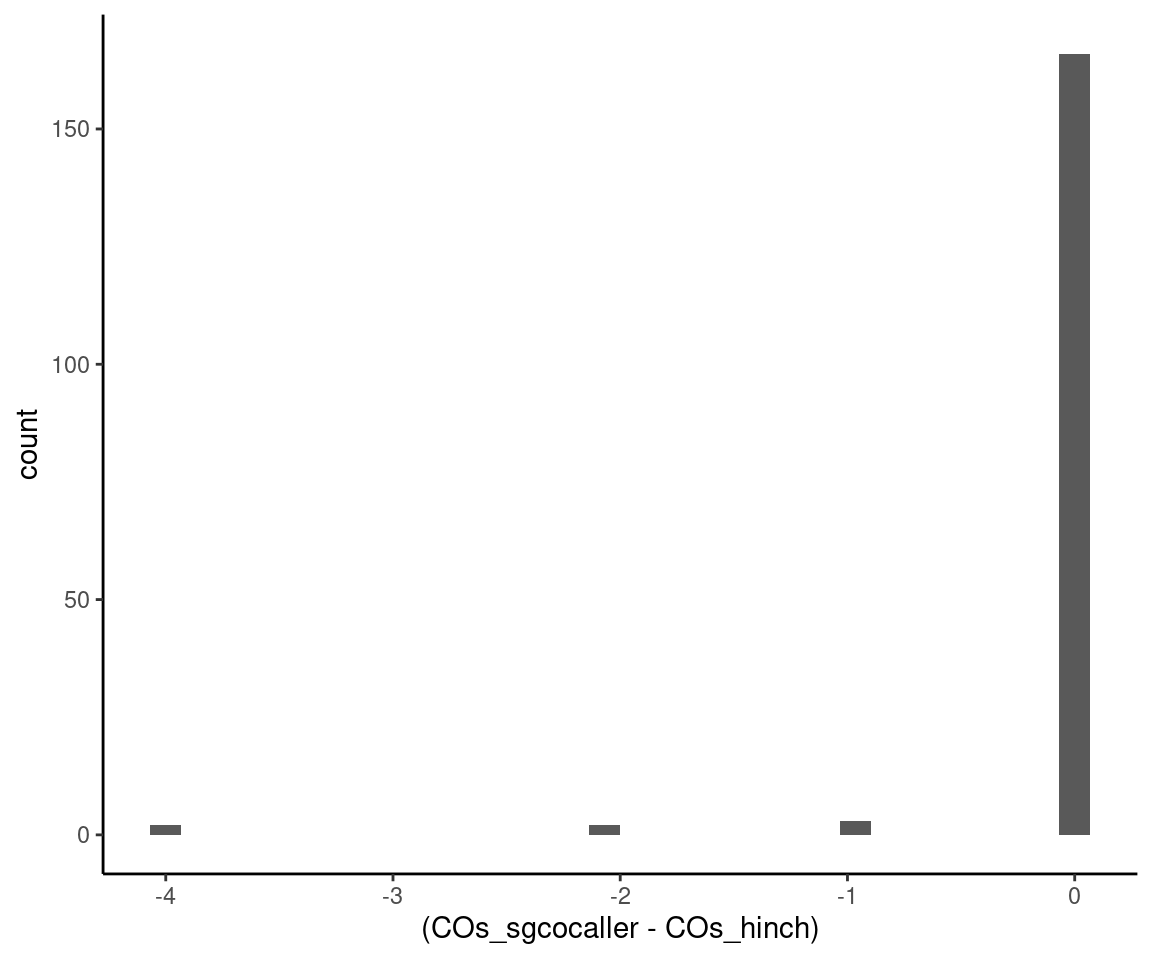 Differences in number of crossovers called by the two methods