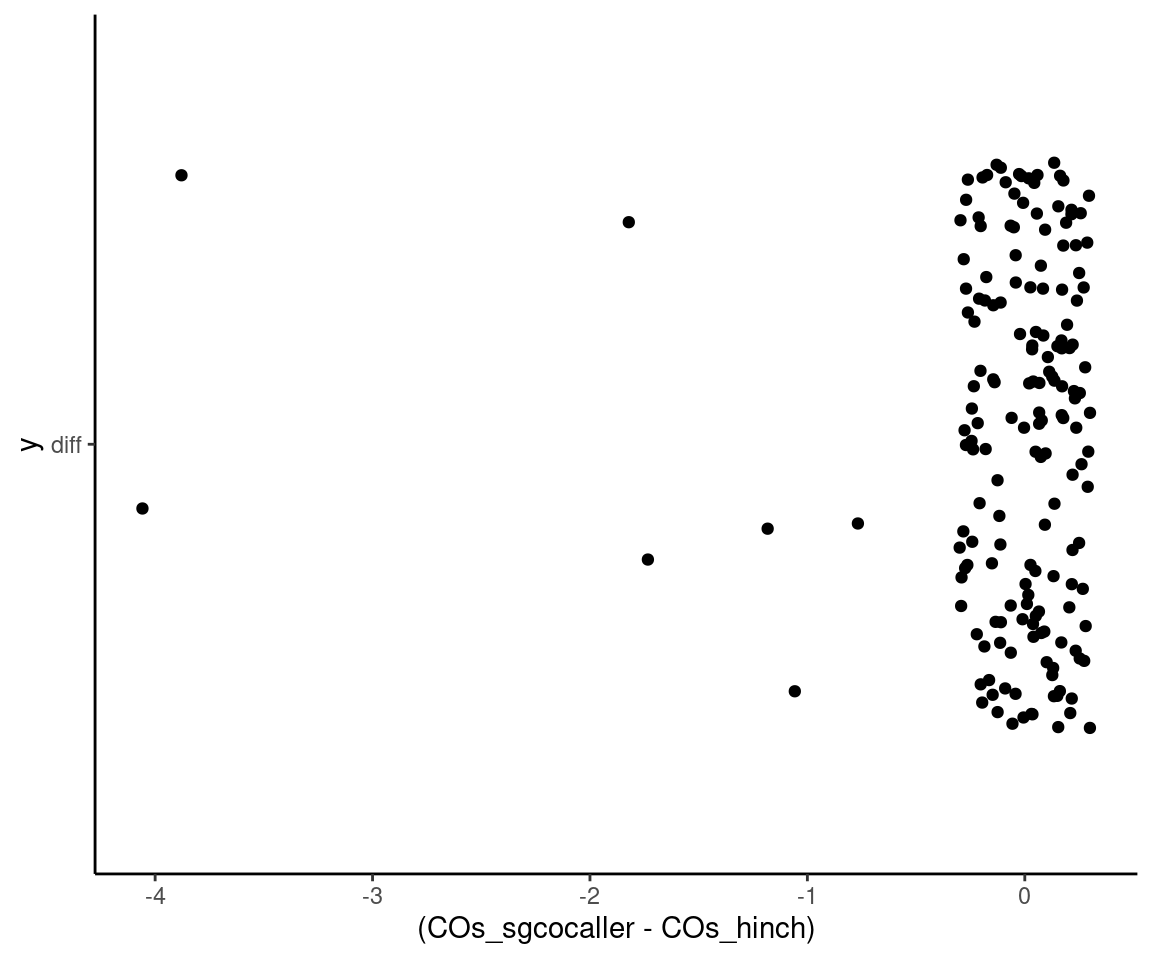 Differences in number of crossovers called by the two methods