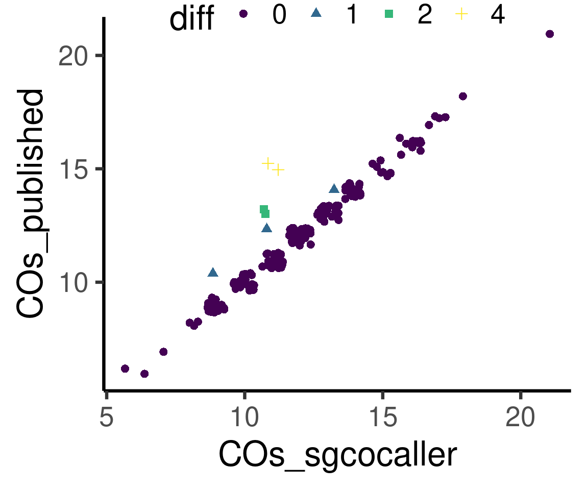 Differences in number of crossovers called by the two methods