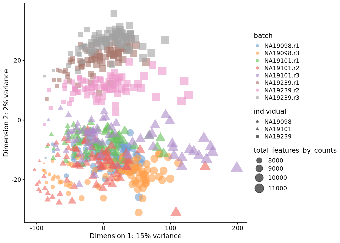 PCA plot of the tung data (14214 genes)
