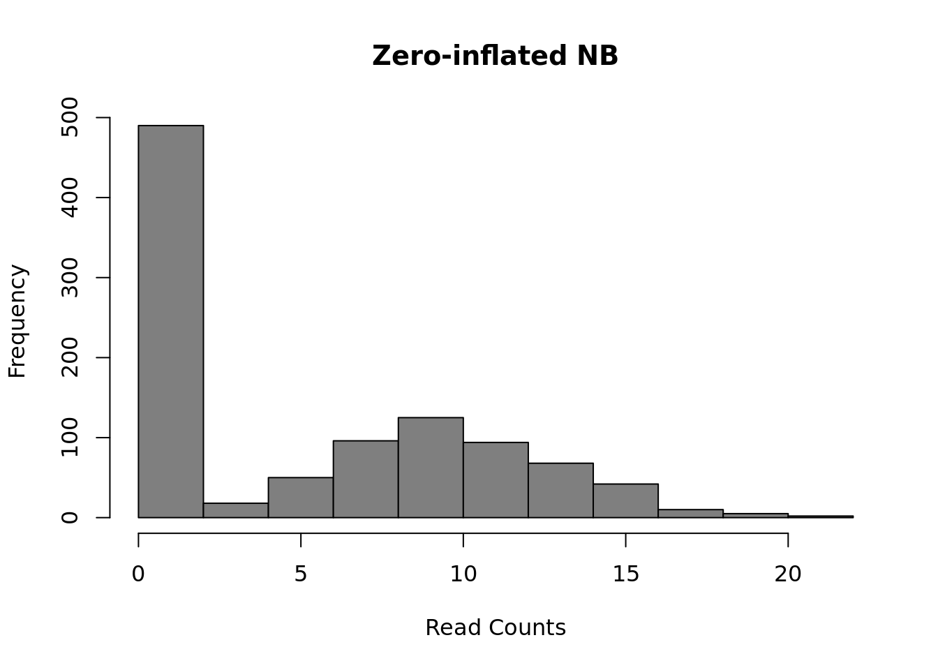 Zero-inflated Negative Binomial distribution