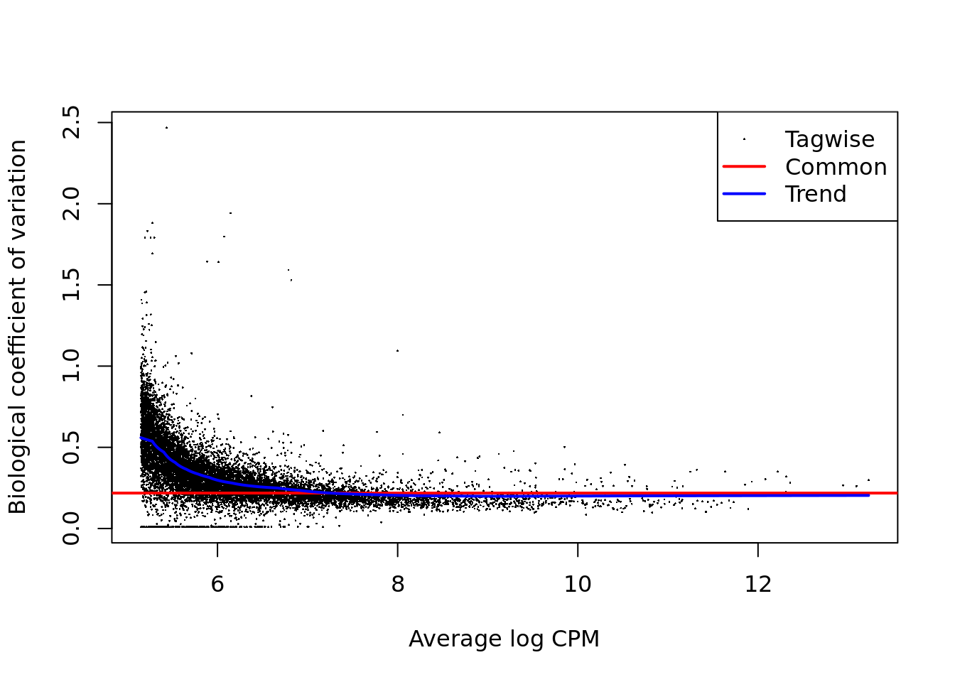 Biological coefficient of variation plot for edgeR.