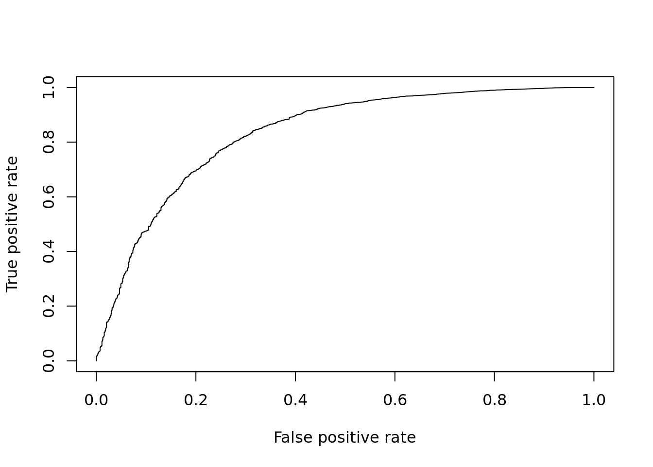 ROC curve for Wilcox test.