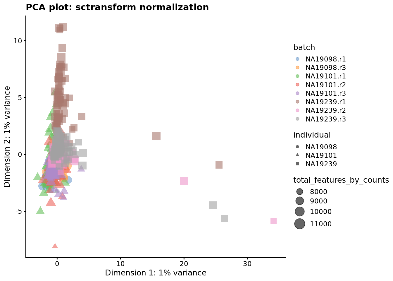PCA plot of the tung reads data after sctransform normalisation (Pearson residuals).