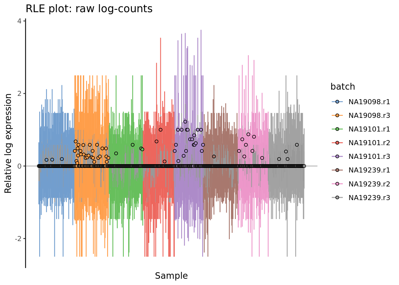 Cell-wise RLE of the tung data. The relative log expression profile of each cell is represented by a boxplot, which appears as a line here. The grey bar in the middle for each cell represent the interquartile range of the RLE values; the coloured lines represent the whiskers ofof a boxplot and extend above and below the grey bar by 1.5 times the interquartile range. The median RLE value is shown with a circle.