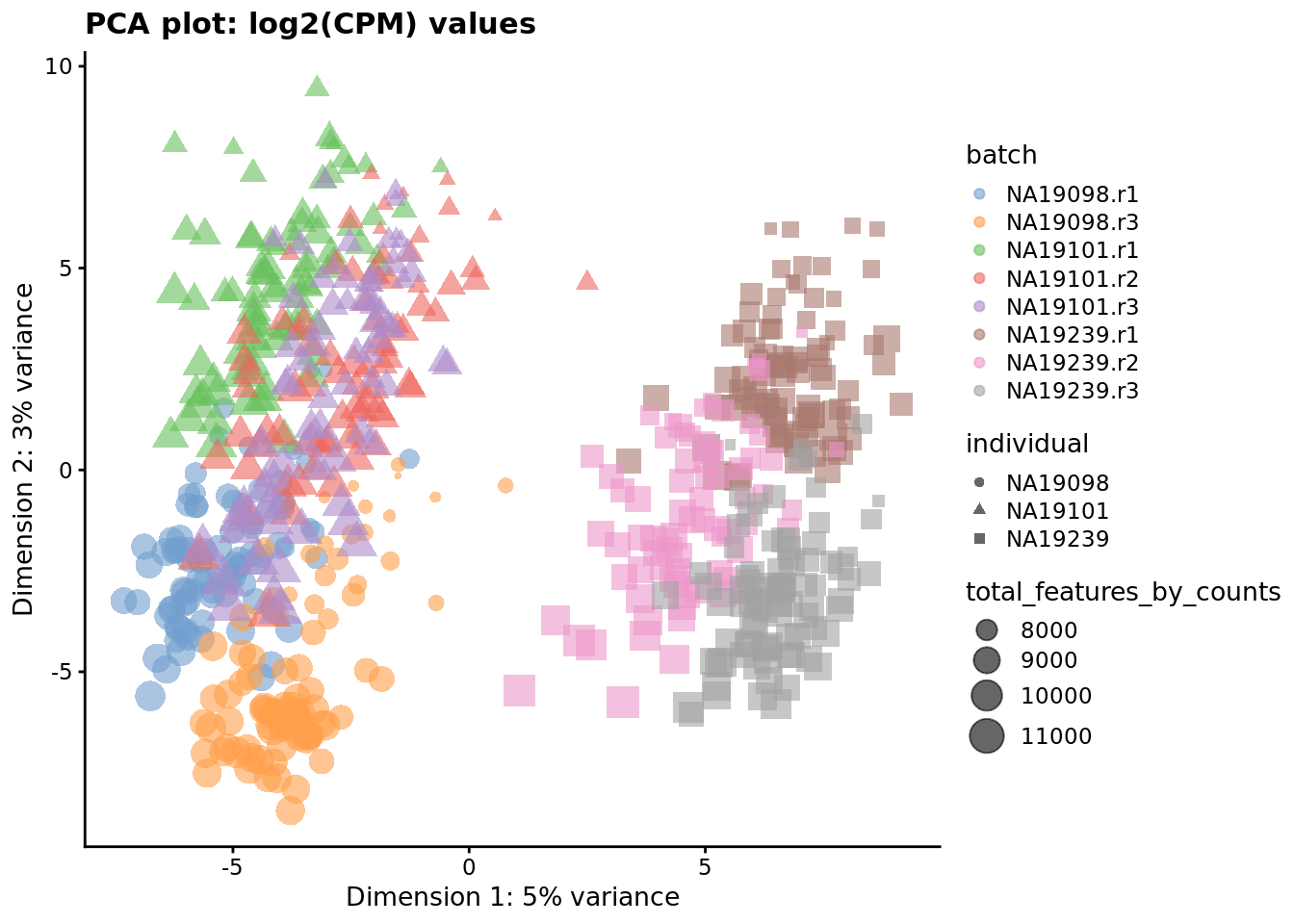 PCA plot of the tung data after CPM normalisation