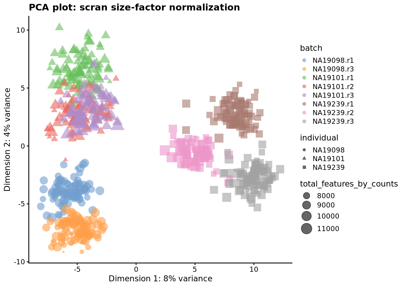 PCA plot of the tung data after LSF normalisation