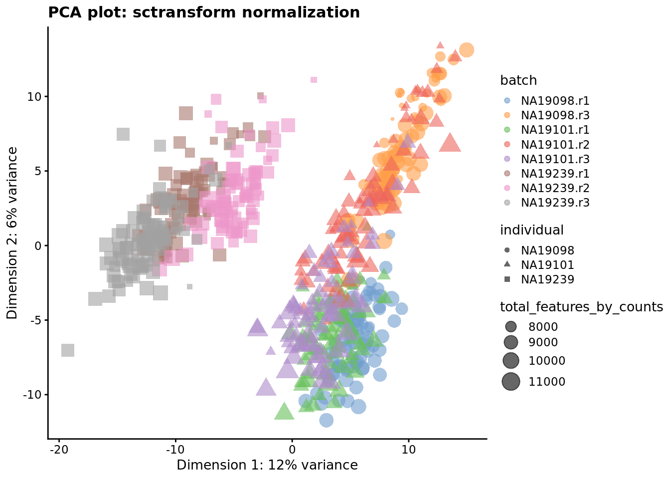 PCA plot of the tung data after sctransform normalisation (Pearson residuals).