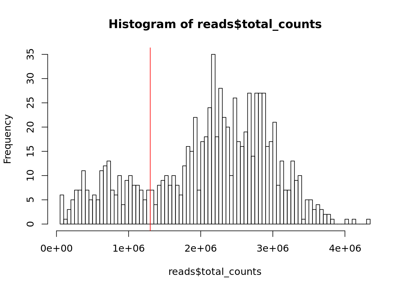 Histogram of library sizes for all cells