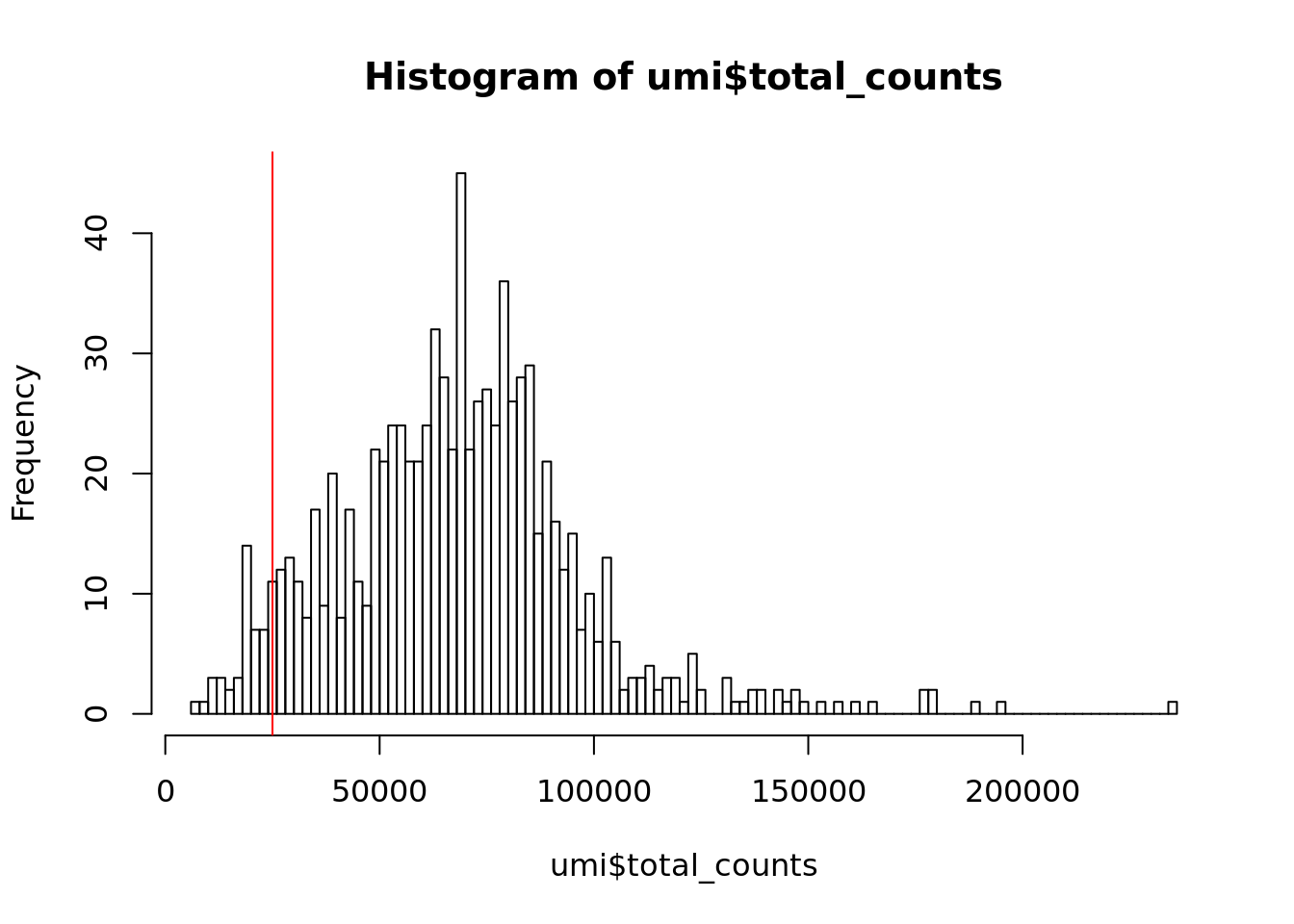 Histogram of library sizes for all cells