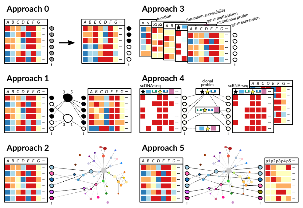 Reproduction of Figure 6 from Laehnemann et al (2019). Approaches for integrating single-cell measurement datasets across measurement types, samples and experiments. Approach 0: Clustering of cells from one sample from one experiment, no data integration is needed. Approach 1: Cell populations / clusters from multiple samples but the same measurement type need to be linked. Approach 2: For cell populations / clusters across multiple experiments, stable reference systems like cell atlases are needed (compare Figure 1). Approach 3: Whenever multiple measurement types can be obtained from the same cell, they are automatically linked. However, this setup highlights the problem of data sparsity of all available measurement types and the dependency of measurement types that needs to be accounted for. Approach 4: When multiple measurement types cannot be obtained from the same cell, a solution is to obtain them from cells of the same cell population. However, this combines the problems of Approach 1 with those of Approach 3. Approach 5: One possibility for easing data integration across measurement types from separate cells would be to have a stable reference (cell atlas) across multiple measurement types. Effectively, this combines the problems of Approaches 2, 3 and 4.