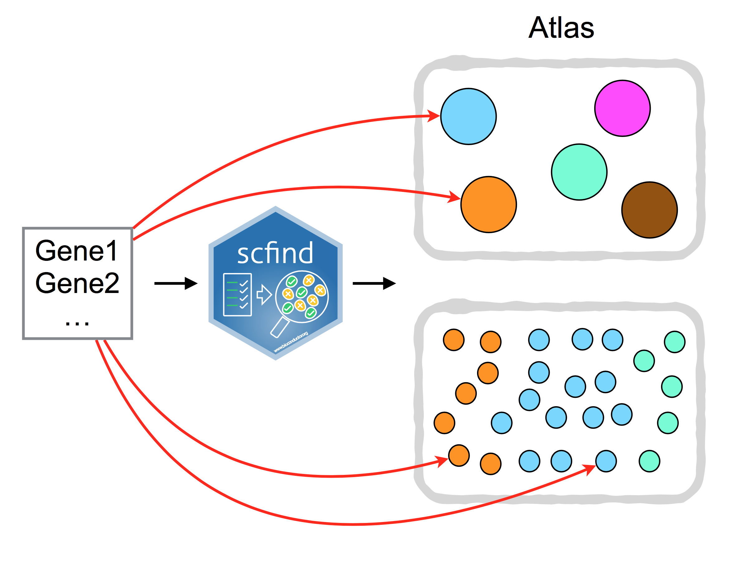 scfind can be used to search large collection of scRNA-seq data by a list of gene IDs.