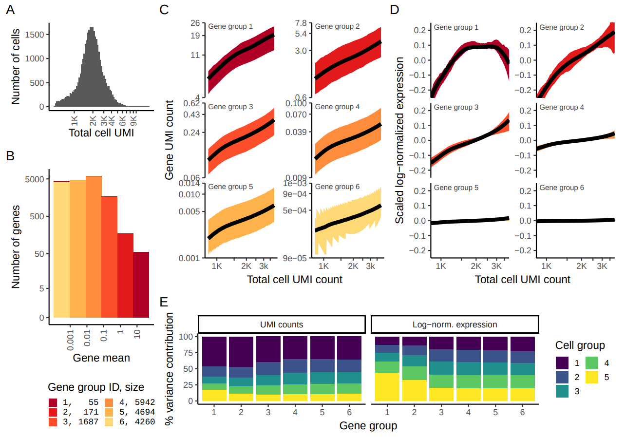 Reproduction of Figure 1 from Hafemeister and Satija (2019). 33,148 PBMC dataset from 10x genomics. A) Distribution of total UMI counts / cell (’sequencing depth’). B) We placed genesinto six groups, based on their average expression in the dataset. C) For each gene group, we examined the average relationship between observed counts and cell sequencing depth. We fit a smooth line for each gene individually and combined results based on the groupings in (B). Black line shows mean, colored region indicates interquartile range. D) Same as in (C), but showing scaled log-normalized values instead of UMI counts. Values were scaled (z-scored) so that a single y-axis range could be used. E) Relationship between gene variance and cell sequencing depth; Cells were placed into five equal-sized groups based on total UMI counts (group 1 has the greatest depth), and we calculated the total variance of each gene group within each bin. For effectively normalized data, each cell bin should contribute 20% to the variance of each gene group.