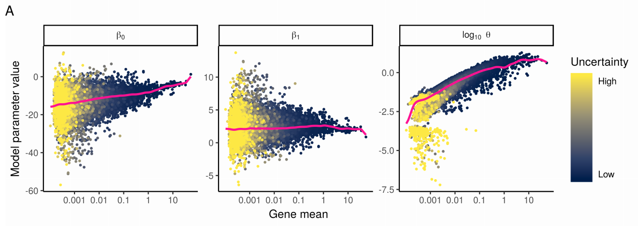 Reproduction of Figure 2A from Hafemeister and Satija (2019). They fit NB regression models for each gene individually, and bootstrapped the process to measure uncertainty in the resulting parameter estimates. A) Model parameters for 16,809 genes for the NB regression model, plotted as a function of average gene abundance. The color of each point indicates a parameter uncertainty score as determined by bootstrapping (Methods). Pink line shows the regularized parameters obtained via kernel regression.