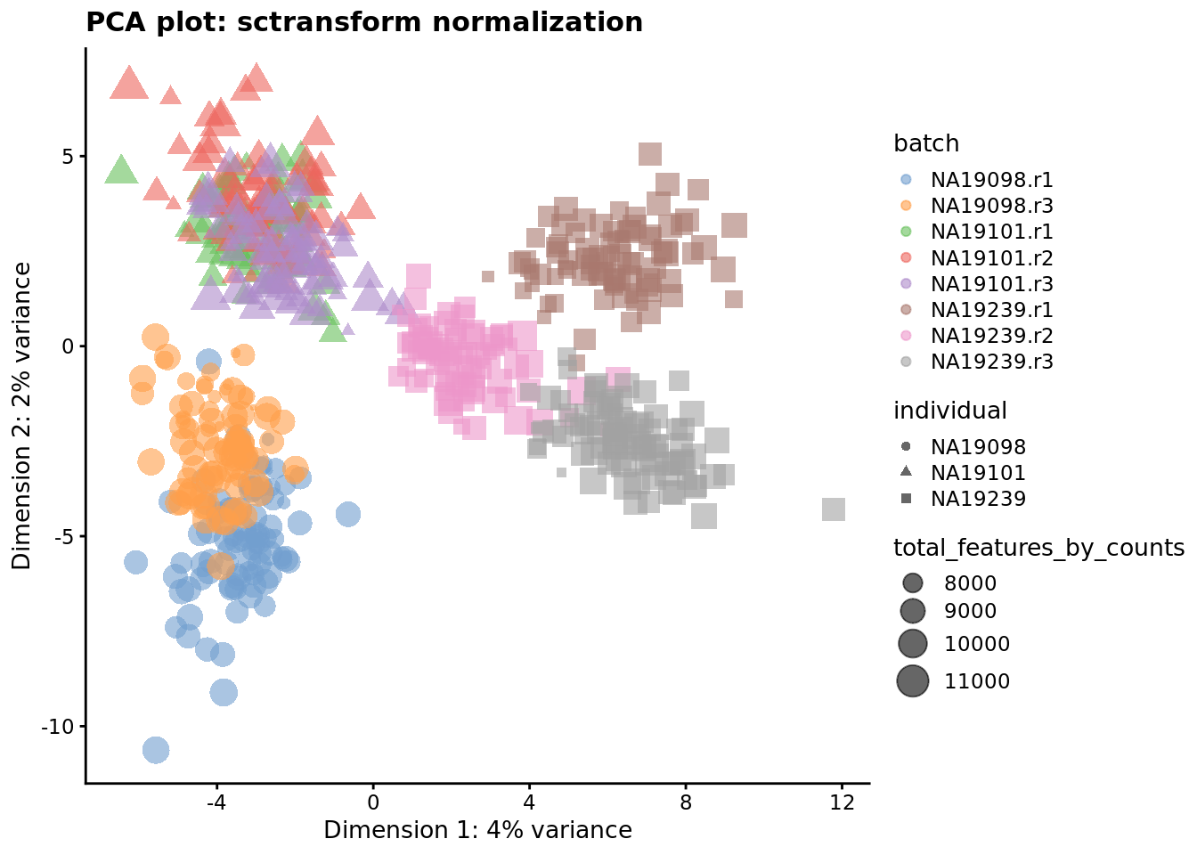 PCA plot of the tung data after sctransform normalisation (Pearson residuals).